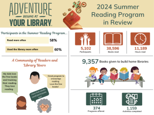 2024 Summer Reading Program in Review Participants in the Summer Reading Program read more often: 58%, used the library more often: 60%. 5,102 participants; 38,586 books read; 11,189 hours read. 9,357 books given to build home libraries. 374 programs offered. 1,159 activities completed.